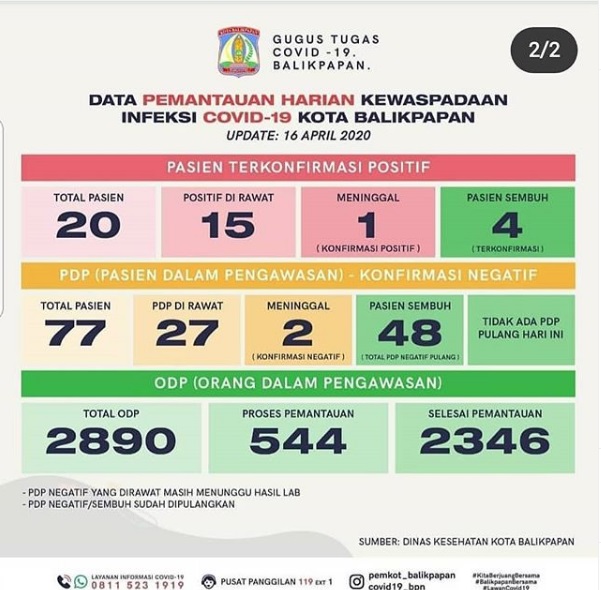 Data Pemantauan Harian Kewaspadaan Infeksi Covid19 Kota Balikpapan